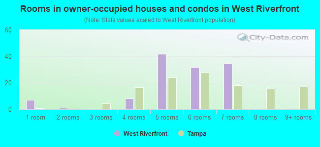 Rooms in owner-occupied houses and condos in West Riverfront