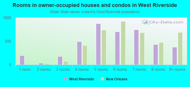 Rooms in owner-occupied houses and condos in West Riverside