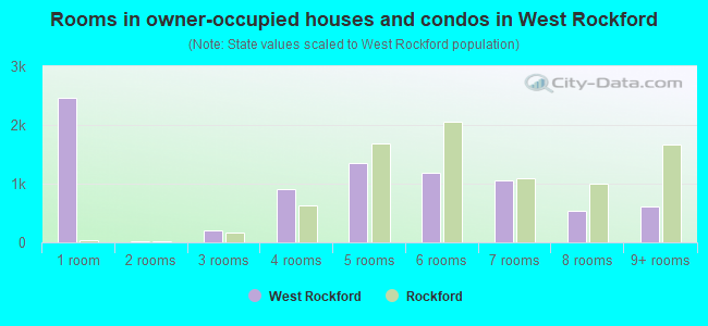 Rooms in owner-occupied houses and condos in West Rockford