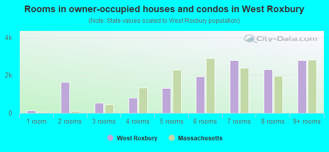 Rooms in owner-occupied houses and condos in West Roxbury