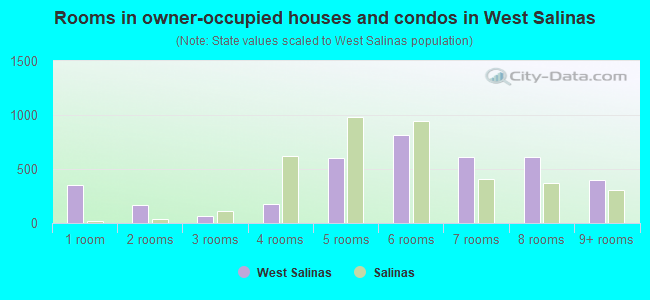 Rooms in owner-occupied houses and condos in West Salinas