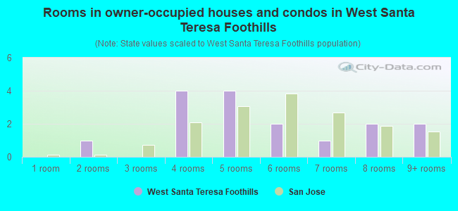 Rooms in owner-occupied houses and condos in West Santa Teresa Foothills