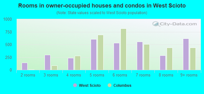 Rooms in owner-occupied houses and condos in West Scioto