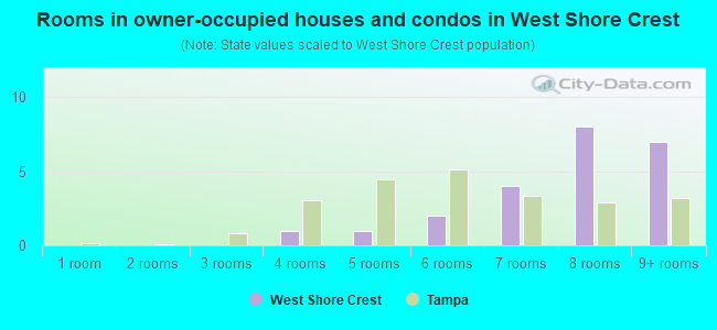 Rooms in owner-occupied houses and condos in West Shore Crest