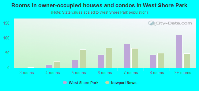 Rooms in owner-occupied houses and condos in West Shore Park