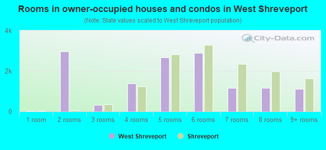 Rooms in owner-occupied houses and condos in West Shreveport