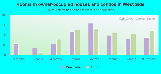 Rooms in owner-occupied houses and condos in West Side