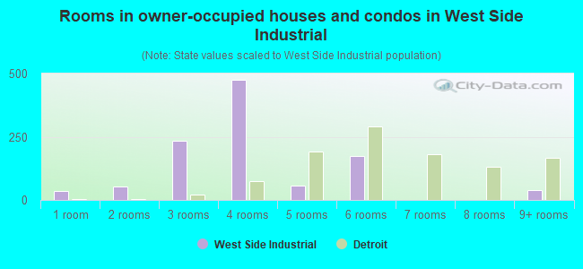 Rooms in owner-occupied houses and condos in West Side Industrial