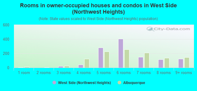 Rooms in owner-occupied houses and condos in West Side (Northwest Heights)