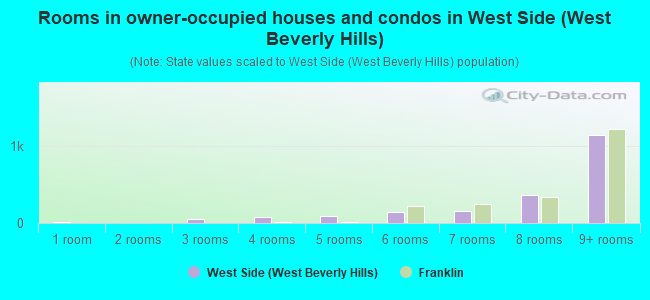 Rooms in owner-occupied houses and condos in West Side (West Beverly Hills)