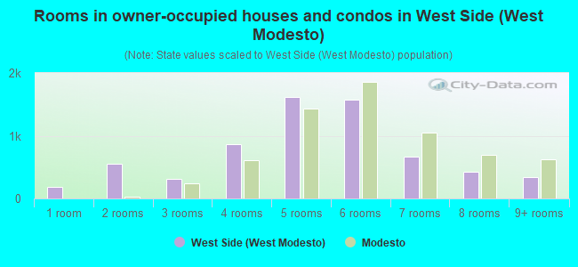 Rooms in owner-occupied houses and condos in West Side (West Modesto)