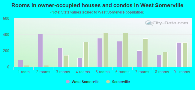 Rooms in owner-occupied houses and condos in West Somerville