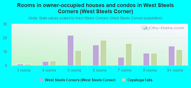 Rooms in owner-occupied houses and condos in West Steels Corners (West Steels Corner)