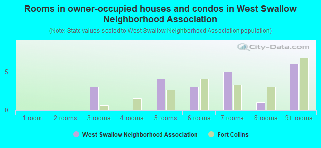 Rooms in owner-occupied houses and condos in West Swallow Neighborhood Association