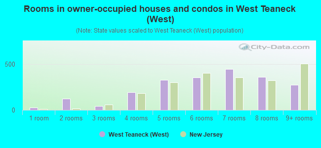 Rooms in owner-occupied houses and condos in West Teaneck (West)
