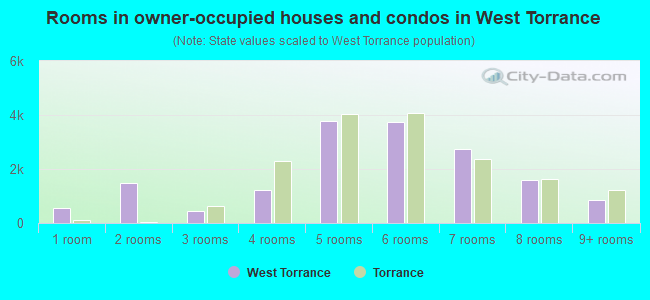 Rooms in owner-occupied houses and condos in West Torrance