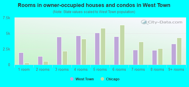 Rooms in owner-occupied houses and condos in West Town