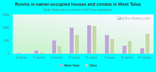 Rooms in owner-occupied houses and condos in West Tulsa