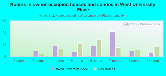 Rooms in owner-occupied houses and condos in West University Place