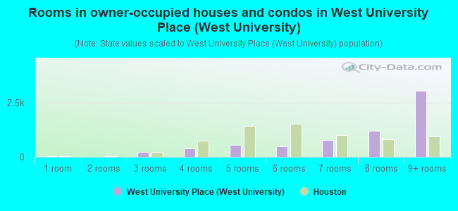 Rooms in owner-occupied houses and condos in West University Place (West University)