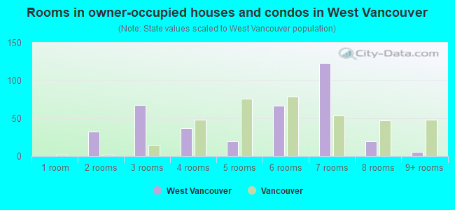 Rooms in owner-occupied houses and condos in West Vancouver