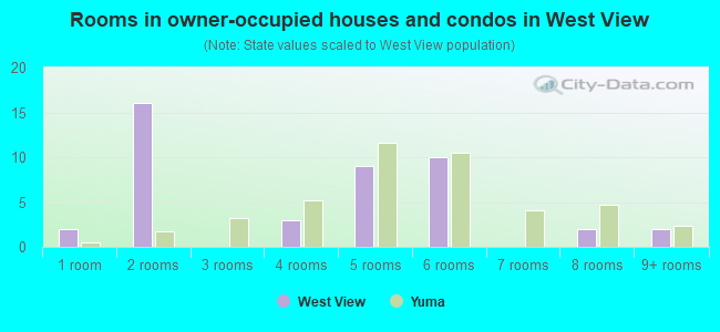 Rooms in owner-occupied houses and condos in West View
