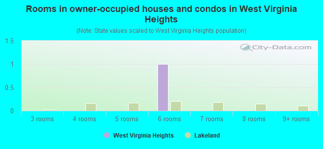 Rooms in owner-occupied houses and condos in West Virginia Heights