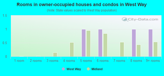 Rooms in owner-occupied houses and condos in West Way