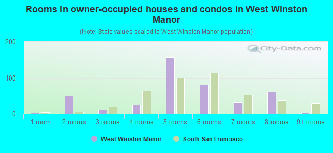 Rooms in owner-occupied houses and condos in West Winston Manor