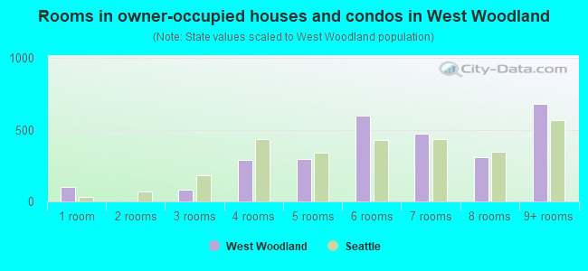 Rooms in owner-occupied houses and condos in West Woodland