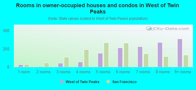 Rooms in owner-occupied houses and condos in West of Twin Peaks