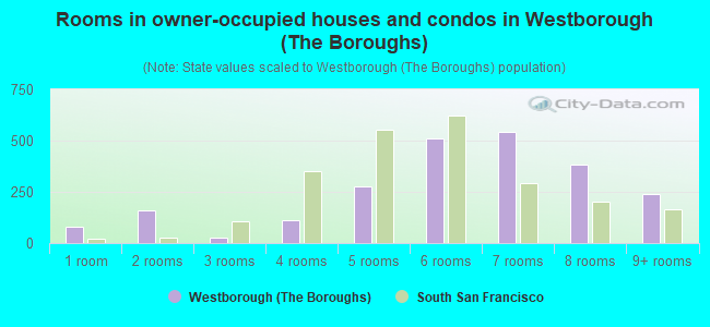 Rooms in owner-occupied houses and condos in Westborough (The Boroughs)