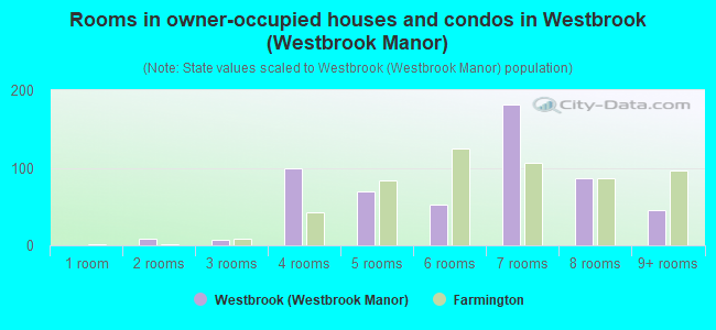 Rooms in owner-occupied houses and condos in Westbrook (Westbrook Manor)