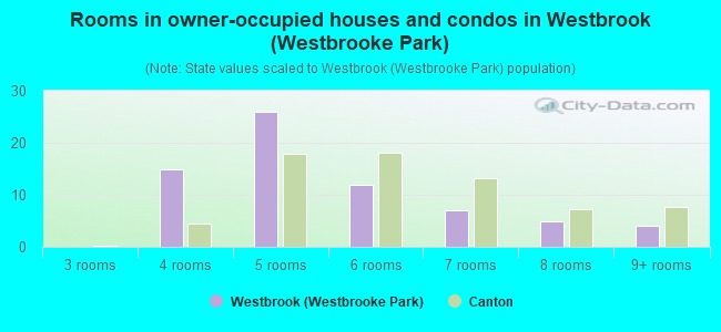 Rooms in owner-occupied houses and condos in Westbrook (Westbrooke Park)