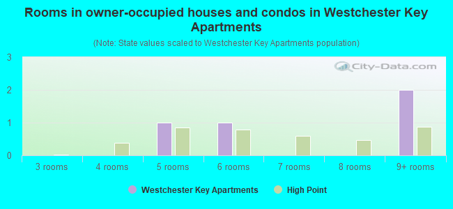 Rooms in owner-occupied houses and condos in Westchester Key Apartments
