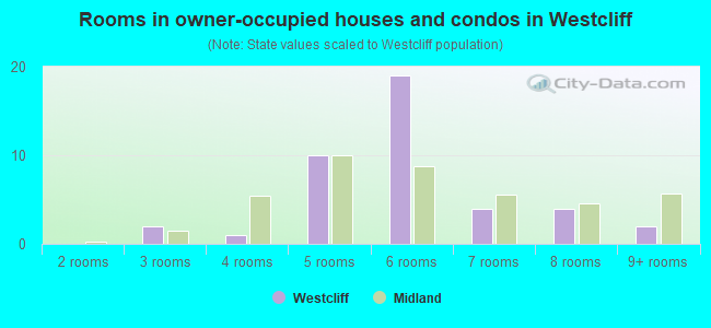 Rooms in owner-occupied houses and condos in Westcliff