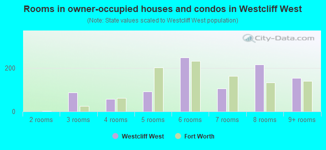Rooms in owner-occupied houses and condos in Westcliff West