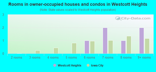 Rooms in owner-occupied houses and condos in Westcott Heights