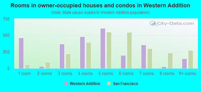 Rooms in owner-occupied houses and condos in Western Addition