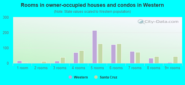 Rooms in owner-occupied houses and condos in Western