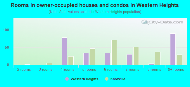 Rooms in owner-occupied houses and condos in Western Heights