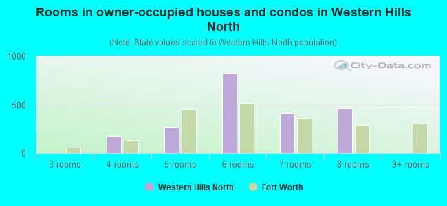 Rooms in owner-occupied houses and condos in Western Hills North