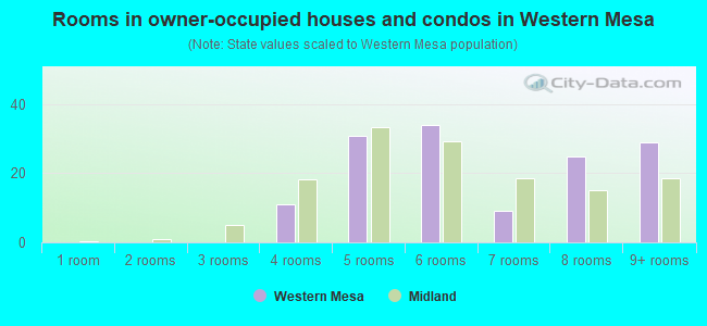 Rooms in owner-occupied houses and condos in Western Mesa