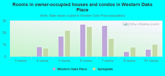 Rooms in owner-occupied houses and condos in Western Oaks Place