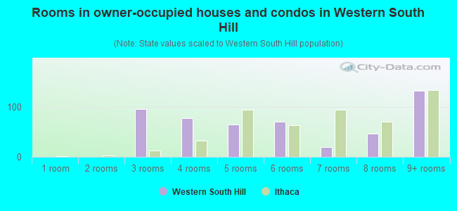 Rooms in owner-occupied houses and condos in Western South Hill