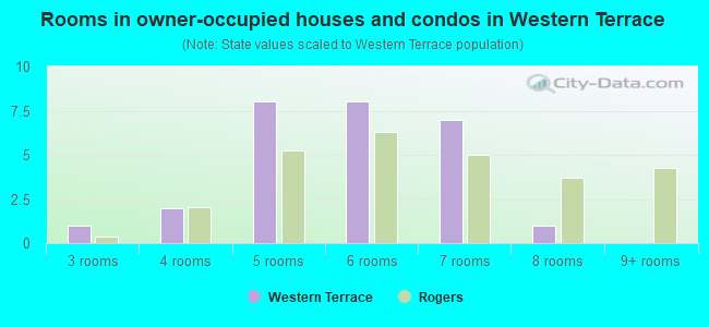 Rooms in owner-occupied houses and condos in Western Terrace
