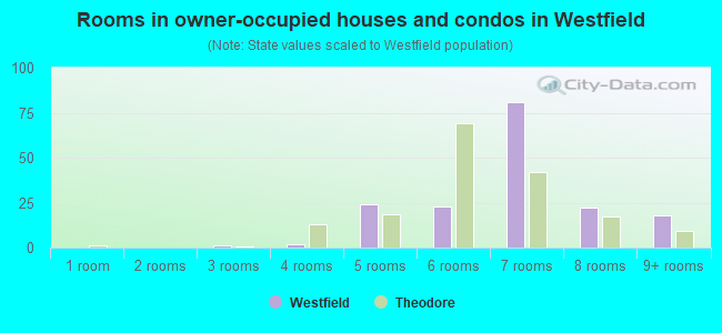 Rooms in owner-occupied houses and condos in Westfield