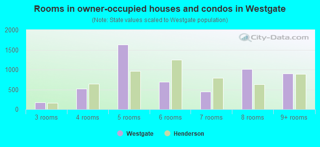 Rooms in owner-occupied houses and condos in Westgate