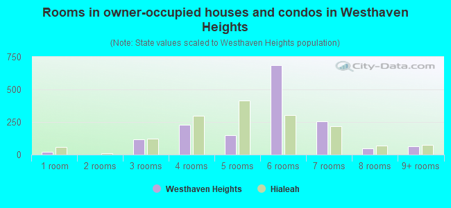 Rooms in owner-occupied houses and condos in Westhaven Heights