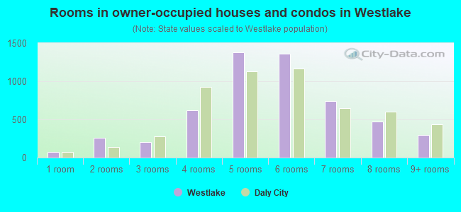 Rooms in owner-occupied houses and condos in Westlake